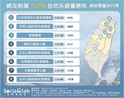 網友熱議「自然系避暑勝地」前8名。（圖／社群實驗室）