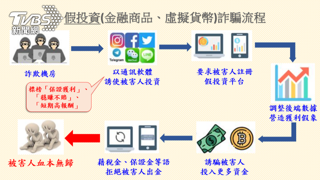 警方公布該詐欺水房犯罪示意圖。(圖/TVBS)
