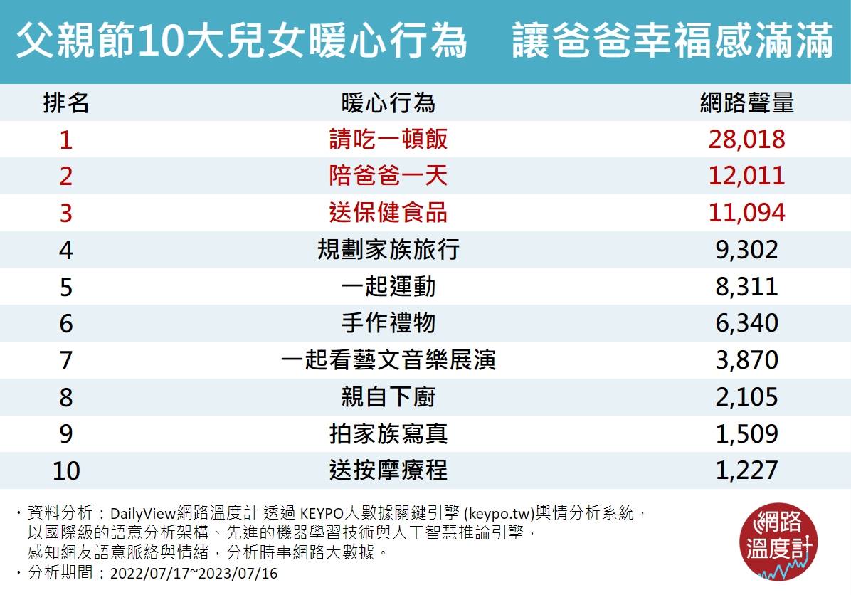 網議父親節10大兒女暖心行為。（圖／網路溫度計）