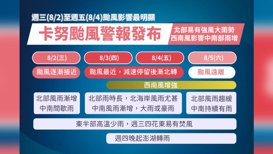 卡努移動好慢!一張圖看風雨時程 中南部留意豪雨
