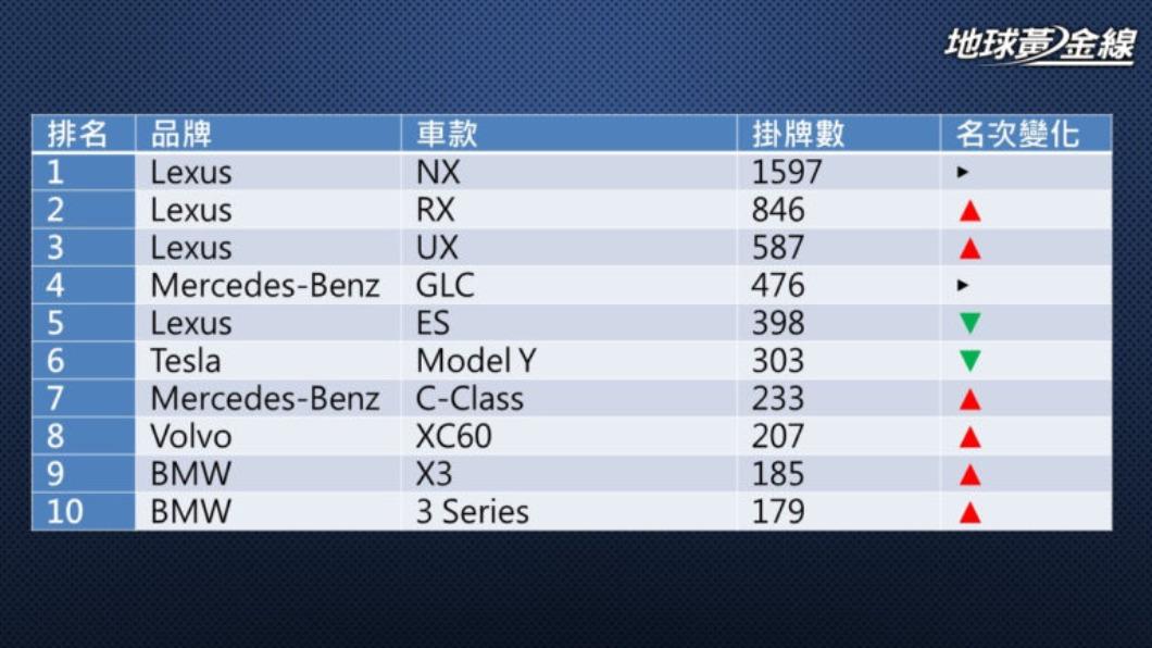 2023年7月份臺灣市場豪華車銷售排行。(圖片來源/地球黃金線)