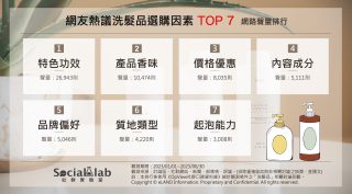 網友熱議洗髮品選購因素前7名。（圖／社群實驗室）