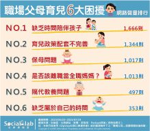職場父母育兒的6個困擾。(圖/社群實驗室)