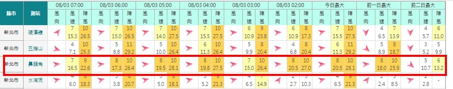 林定宜說,目前鼻頭角已達10級陣風。(圖/翻攝氣象局網站)