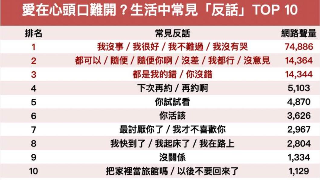 生活中常見10句「反話」。(圖/網路溫度計)