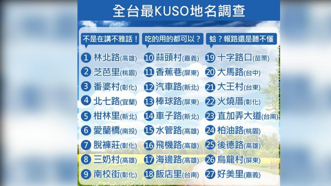 台灣地名相當多元,有些名稱也讓人會心一笑。(圖/翻攝自ezTravel 易遊網)
