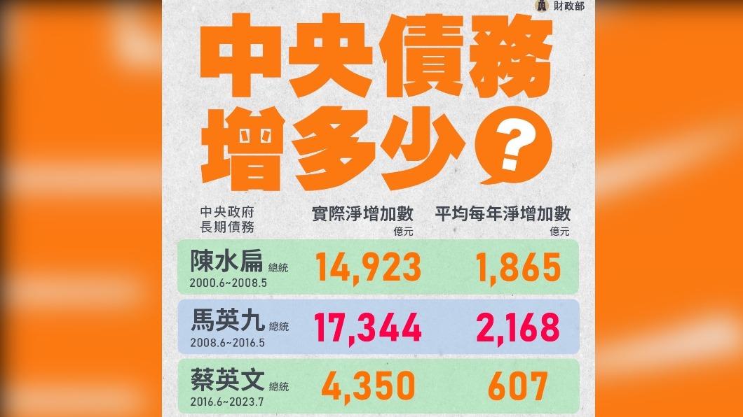 柯文哲批蔡政府作假帳 行政院轟:掩耳盜鈴誤導民眾