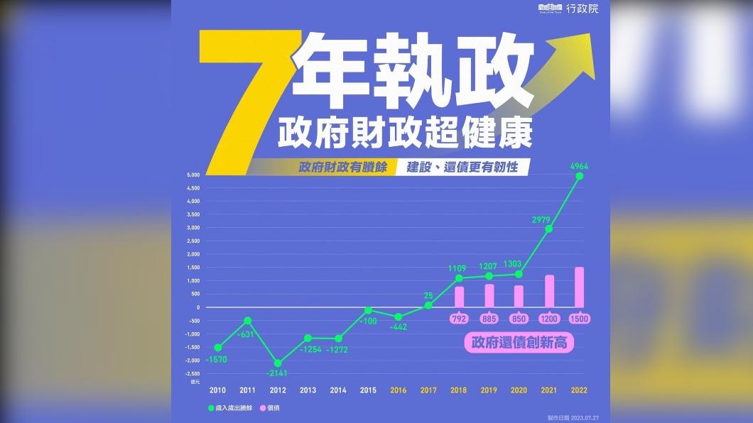 行政院舉證批評,柯文哲根本是為政治聲量,刻意誤導民眾錯誤認知國家財政實際狀況。(圖/政院提供)
