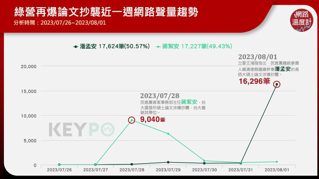 綠營再爆論文抄襲近一週網路聲量趨勢。(圖/網路溫度計)