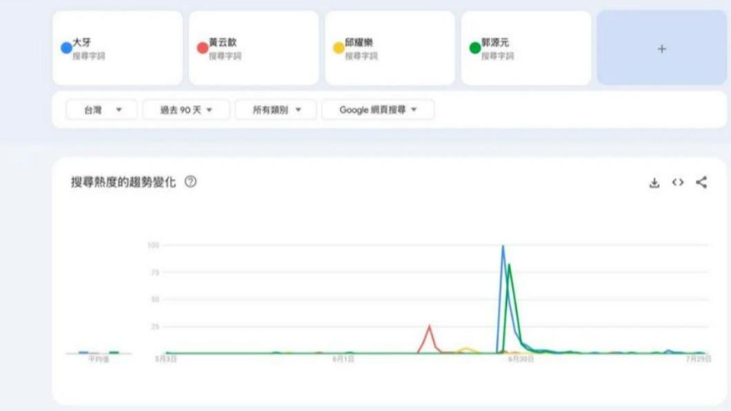 原PO發出一張熱度趨勢變化圖,表示他們在事發前都沒有關注度。(圖/翻攝自Dcard)