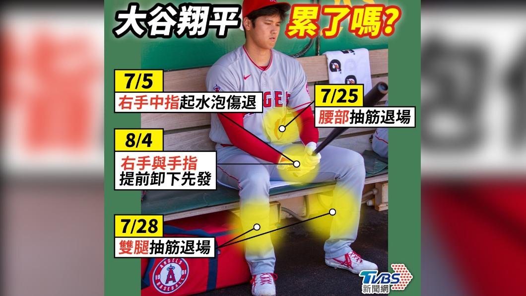 MLB／你真的有抽筋嗎　大谷翔平本季第40轟出爐！