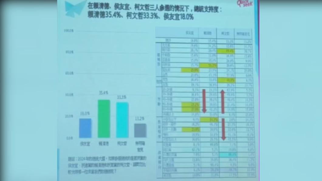 「三腳督」賴清德領先、柯文哲差2.1個百分點緊追。(圖/翻攝自張顯耀臉書)