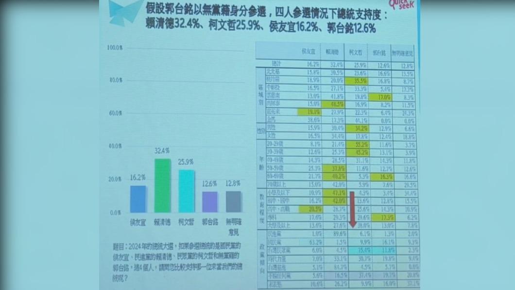 假設郭台銘獨立參選,柯文哲影響最大。(圖/翻攝自張顯耀臉書)