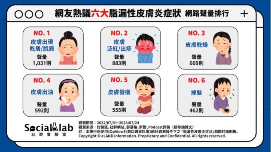 6大脂漏性皮膚炎症狀。（圖／社群實驗室）