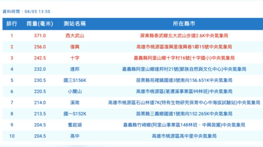 日累積雨量排行。（圖／氣象局）