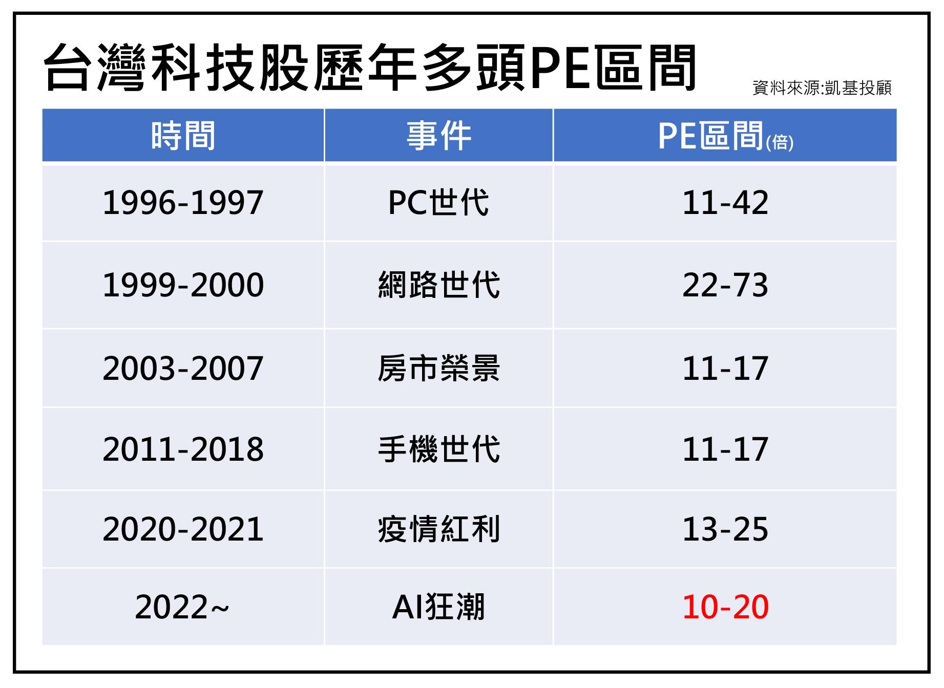 台灣科技股歷年多頭PE區間。（圖／凱基投顧提供）