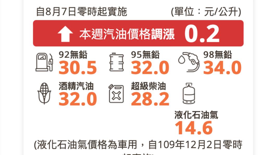明起中油汽油調漲0.2元。(圖/中油官網)
