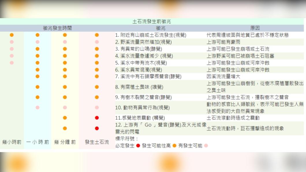土石流的徵兆可透過感官判斷。(圖/翻攝自農業部-土石流及大規模崩塌防災資訊網)
