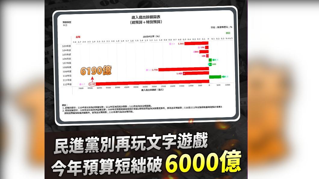 黃珊珊揭露今年預算短絀高達6,190億元。（圖／翻攝自黃珊珊臉書）