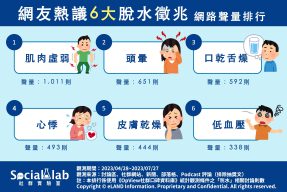 網友熱議6大脫水徵兆聲量排行。(圖/社群實驗室)