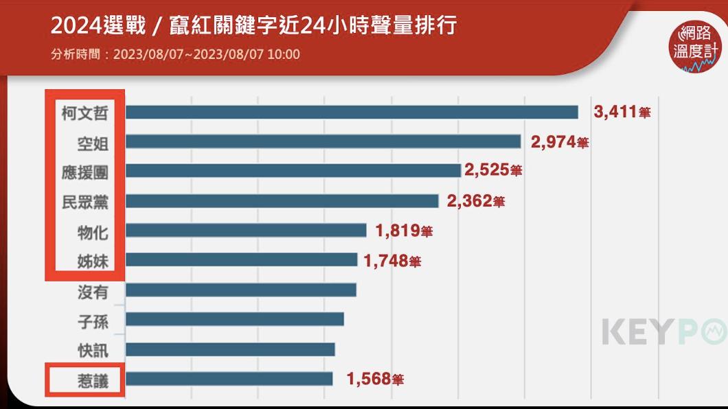 2024選戰/竄紅關鍵字近24小時聲量排行。(圖/網路溫度計)