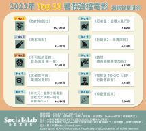 2023年Top10暑假強檔電影網路聲量排行。（圖／社群實驗室）