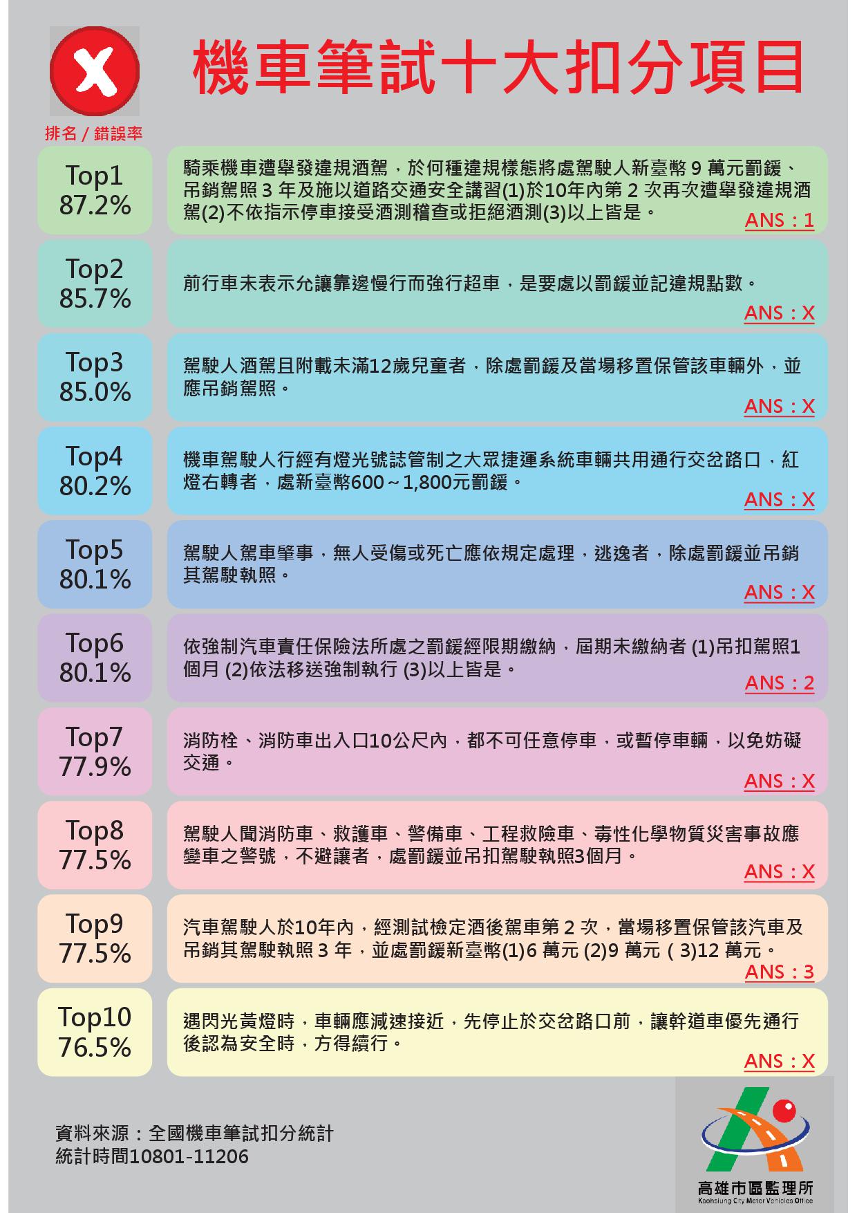 機車筆試10大扣分項目。(圖/高雄市監理所提供)