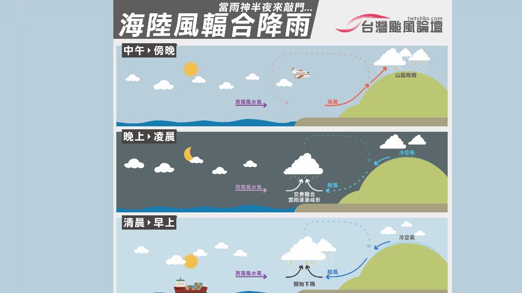 氣象粉專以此圖說明「海陸風輻合降雨」現象。(圖/翻攝自台灣颱風論壇|天氣特急 臉書粉專)