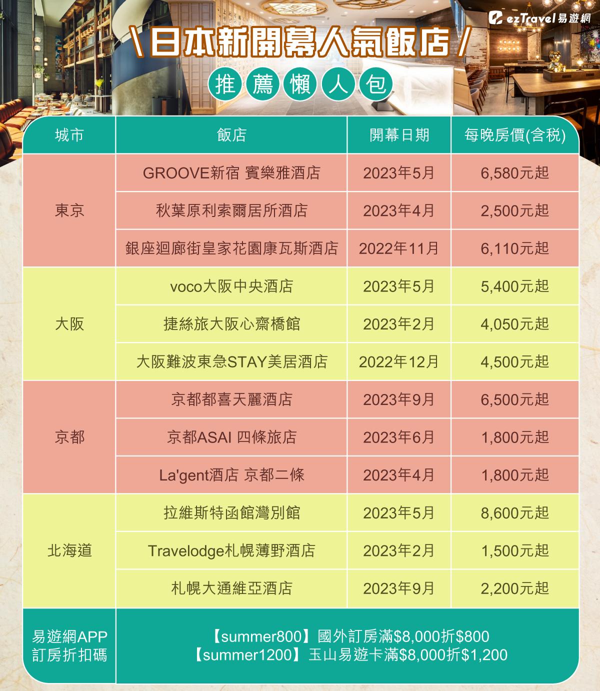 日本新開幕飯店推薦懶人包。(圖/業者提供)