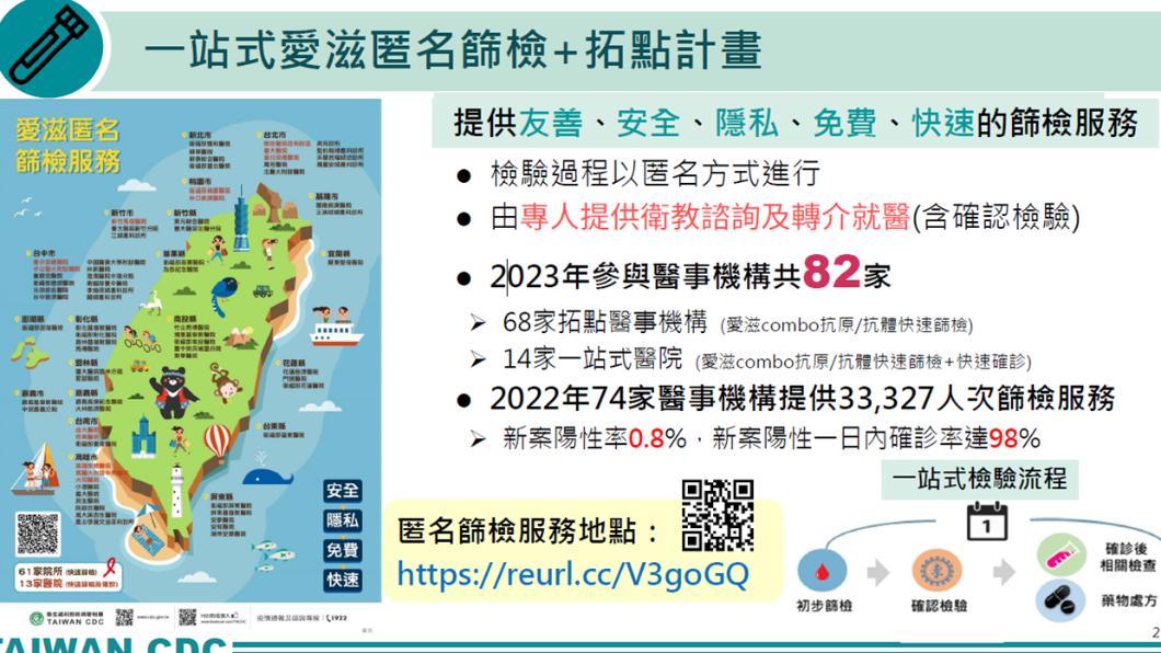 衛生局呼籲應在發生三個月後盡速進行愛滋篩檢。(圖/苗栗縣政府提供)