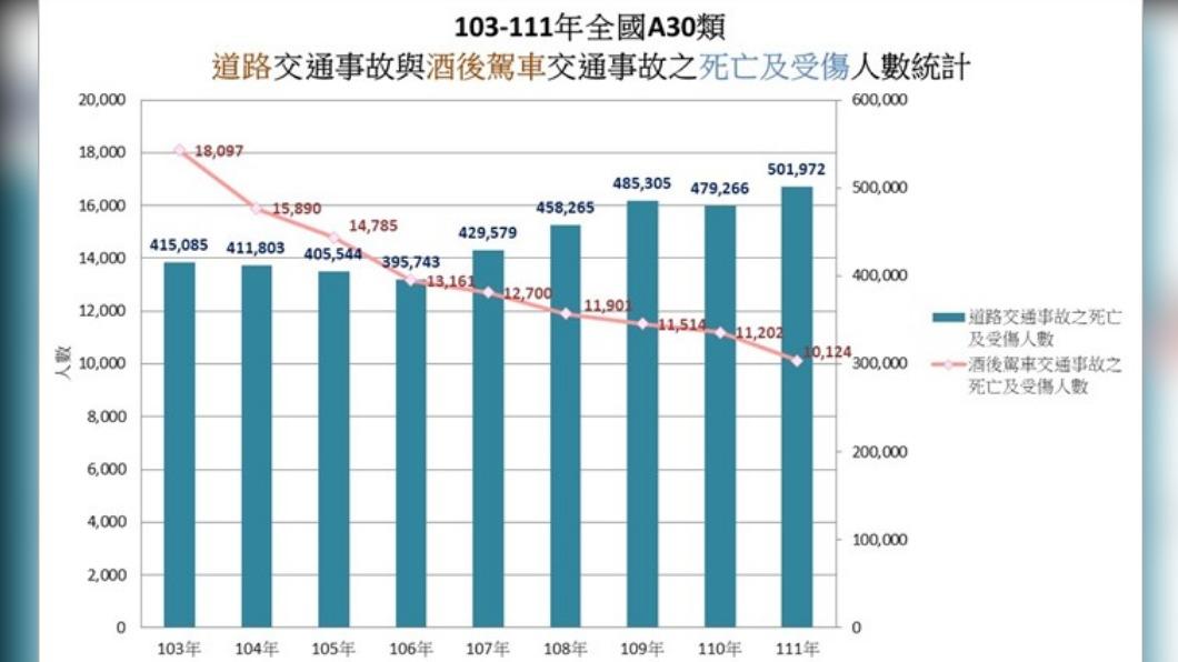 103-111年全國A30類道路交通事故與酒後駕車交通事故之死亡與受傷人數統計(圖/台灣酒駕防制社會關懷協會)