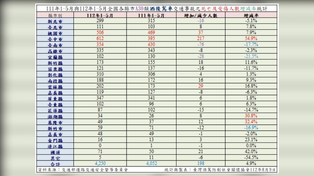 111年1-5月與112年1-5月全國各縣市A30類酒後駕車交通事故之死亡及受傷人數增減率統計(圖/台灣酒駕防制社會關懷協會)