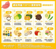 網友熱議「護胃食物」前10名。（圖／社群實驗室）