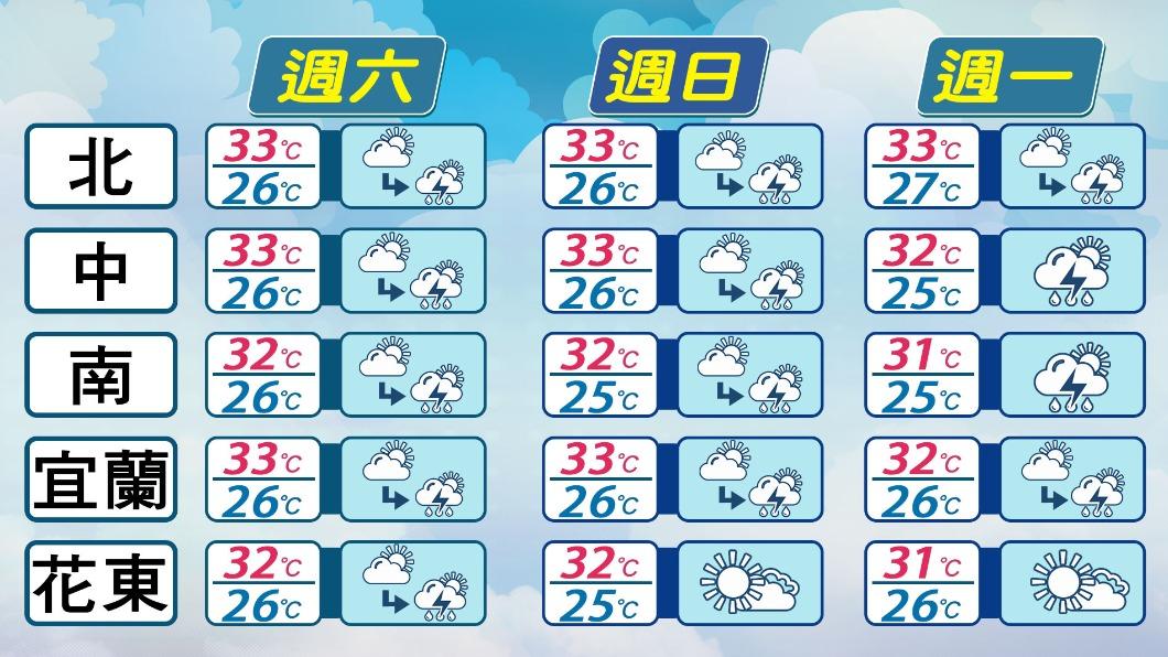 週六(12日)至週一(14日)各地天氣預報。(圖/TVBS)