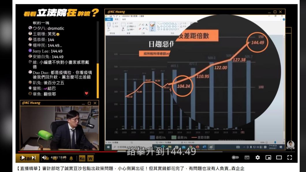 黃國昌發現民進黨執政後，數據從104一路攀升到144。（圖／翻攝自黃國昌YouTube）