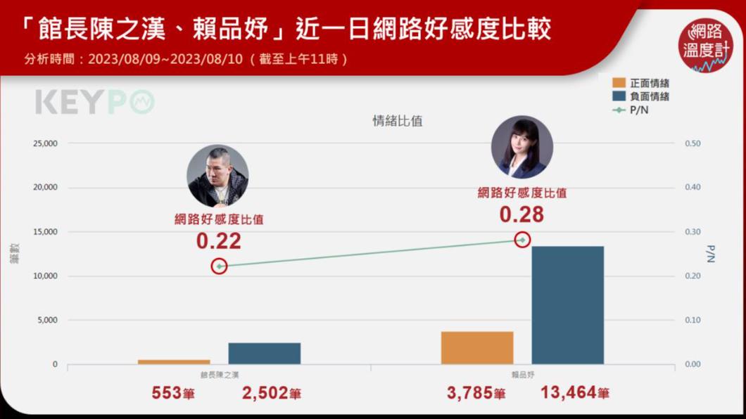 館長與賴品妤近日好感度比較。(圖/網路溫度計)