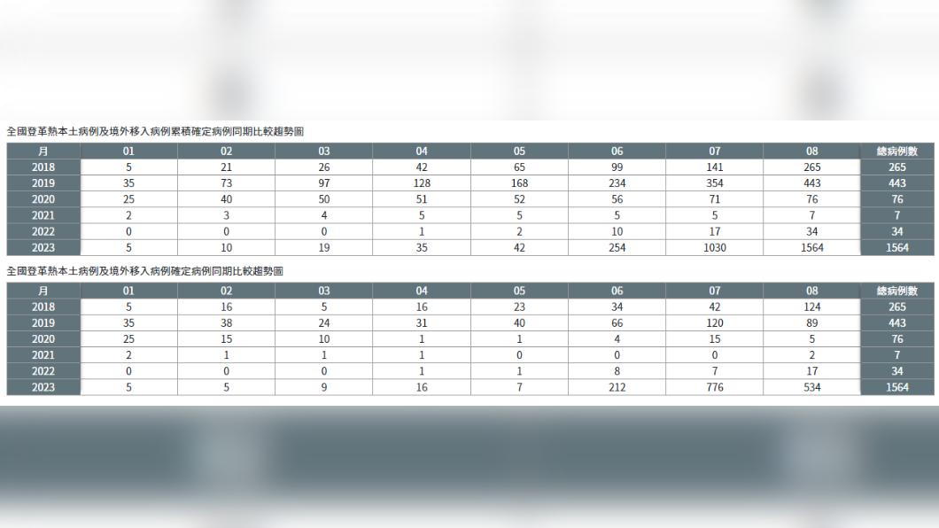 今年確診登革熱人數已達1564例。(圖/翻攝自疾管署網站)