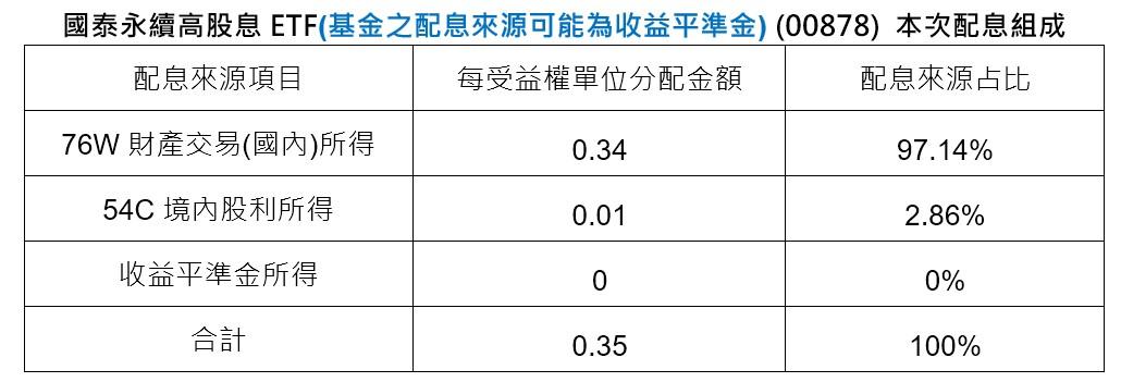 00878本次配息組成。(圖/國泰投信提供)