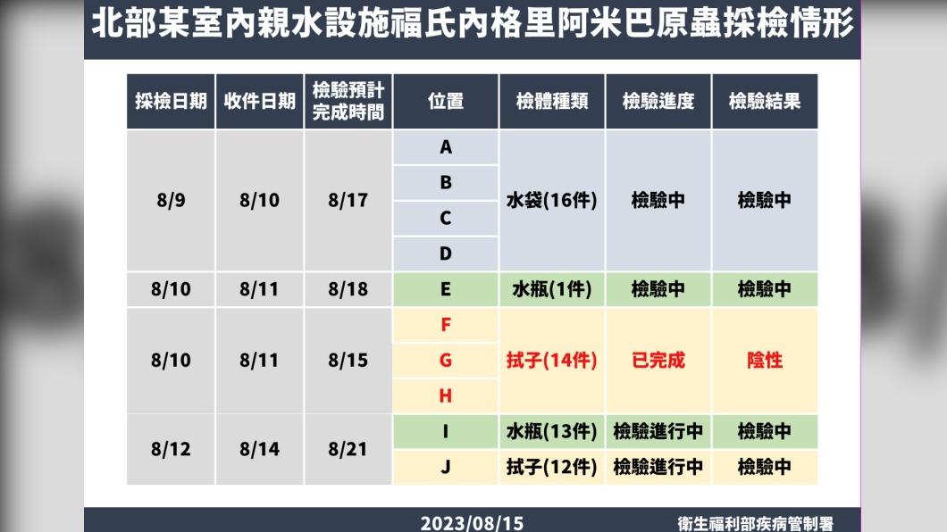福氏內格里阿米巴原蟲檢驗。（圖／疾管署提供）
