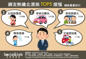 網友熱議「北漂族煩惱」前5名。（圖／社群實驗室）