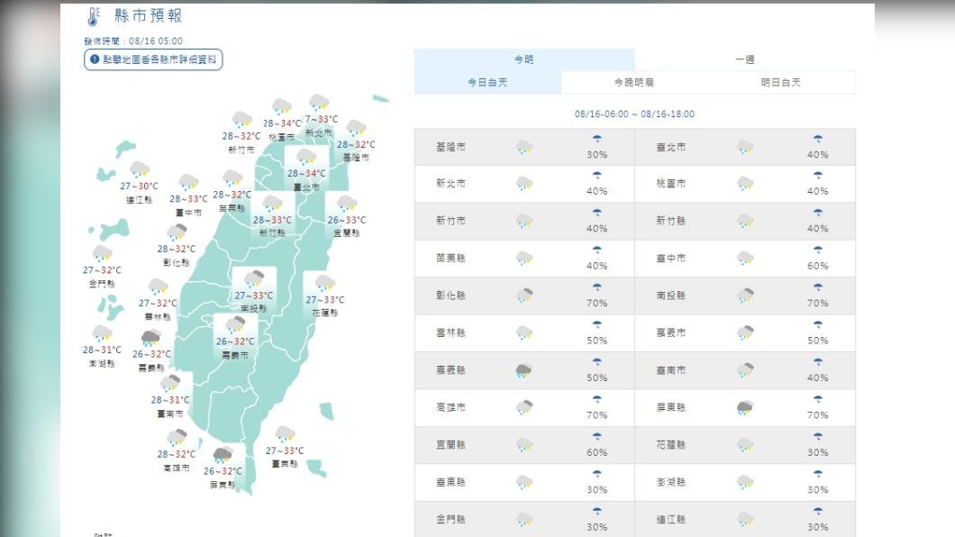 低壓帶影響今西半部全天短暫雨 午後防局部大雨