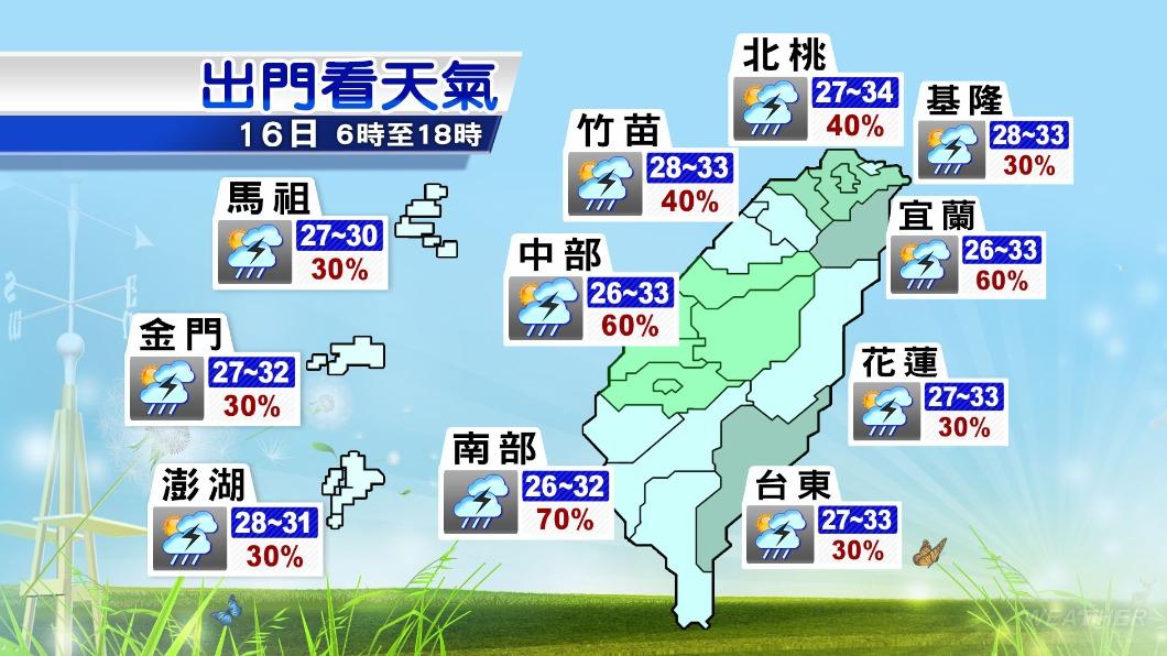 今日全台氣溫約在26至34度之間。(圖/TVBS)