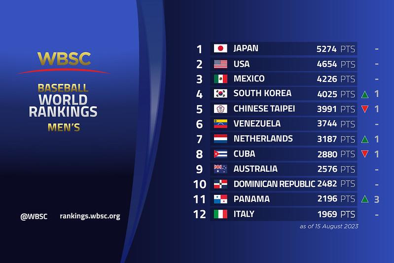 WBSC在第七屆U-12世界盃棒球賽之發布了最新排名。(圖/翻攝WBSC)