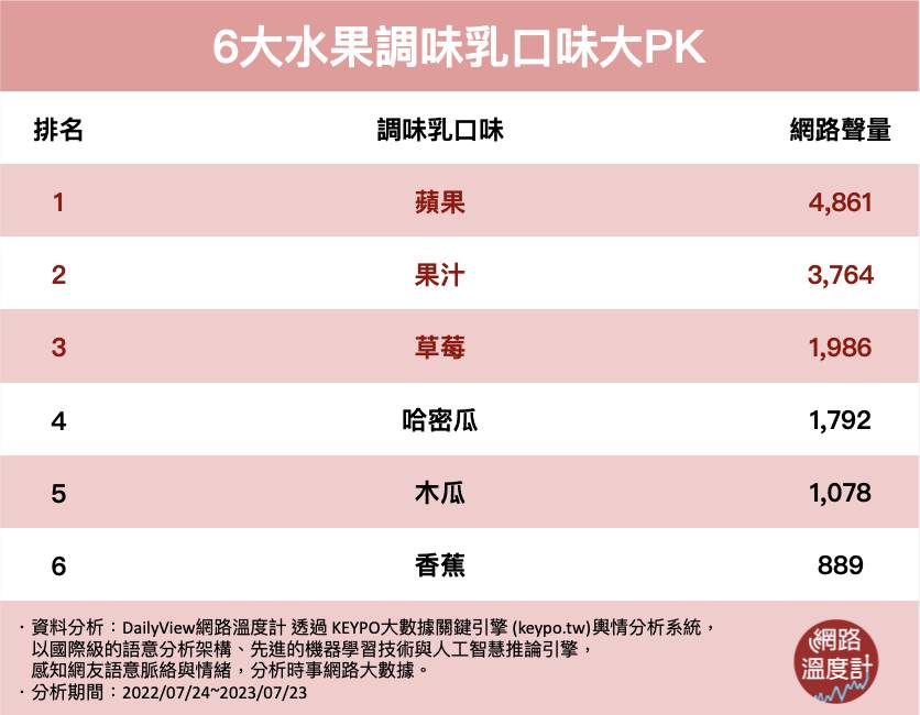 6大調味乳口味。(圖/網路溫度計)
