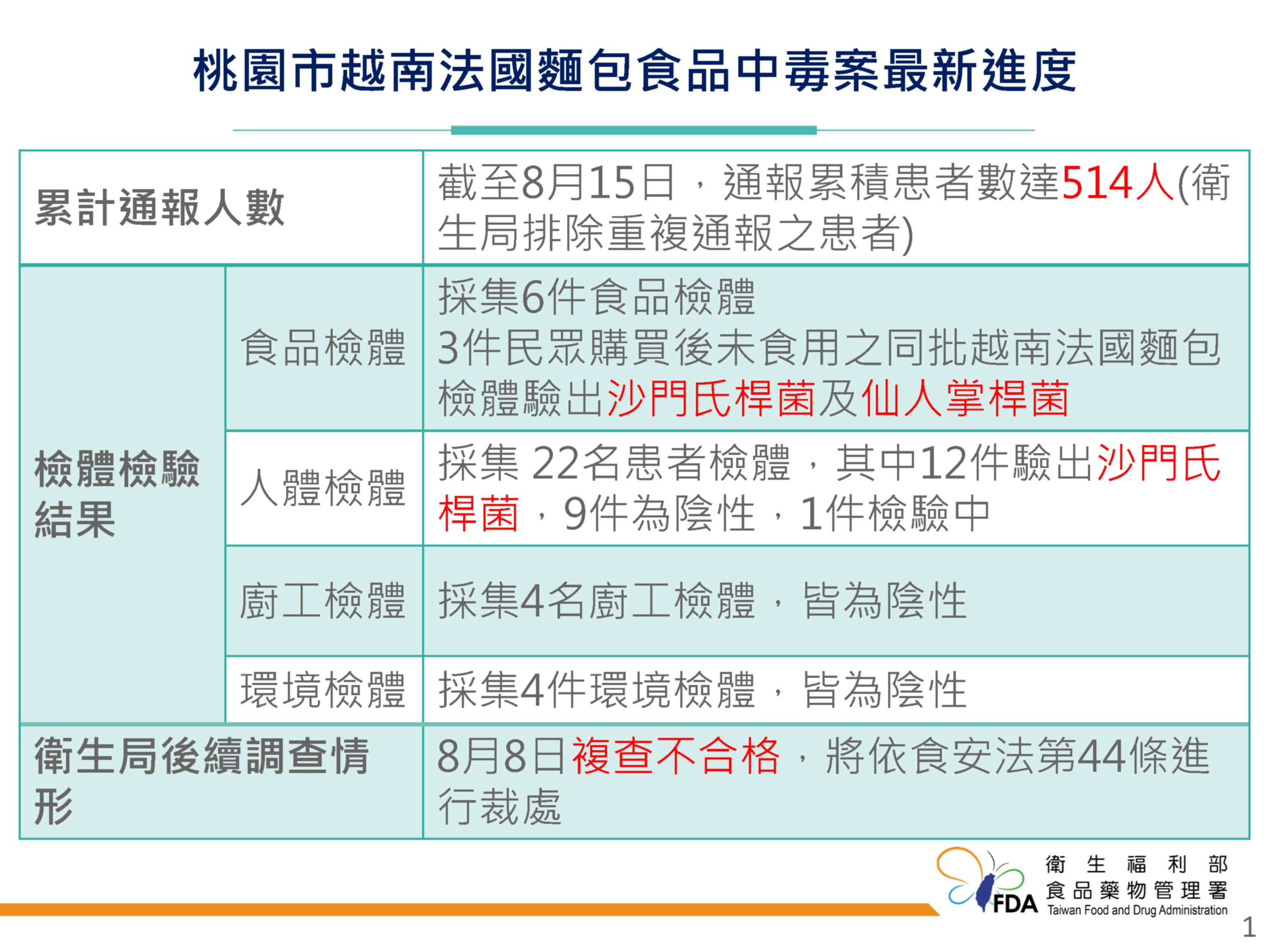 關鍵的廚工,4人採檢都是陰性。(圖/食藥署提供)