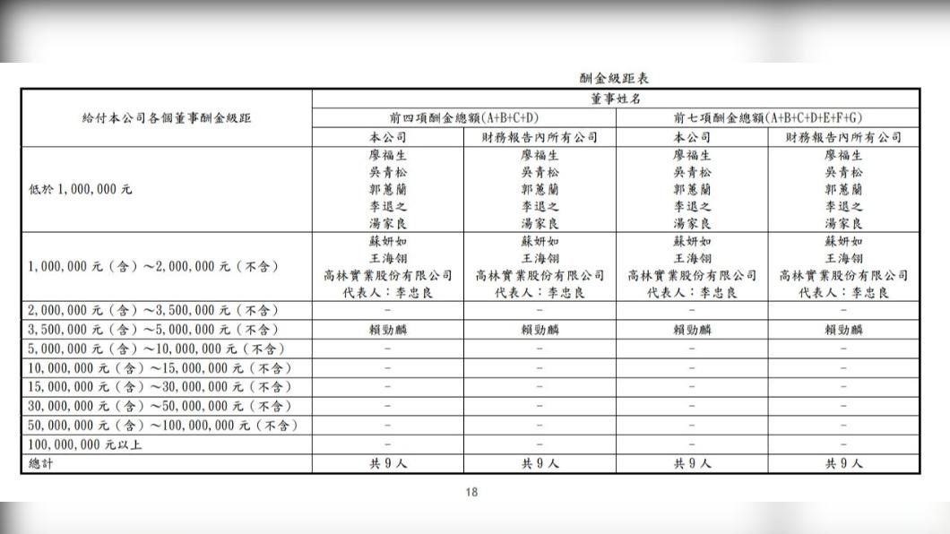 賴勁麟的雲豹董事酬金級距,約介於350萬至500萬元。(圖/翻攝自雲豹能源112年度財報)