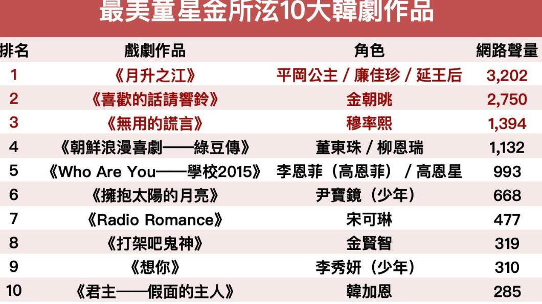 金所炫十大韓劇作品。(圖/網路溫度計)