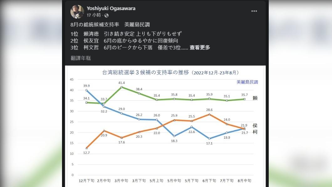 小笠原分析最新民調。(圖/翻攝自臉書)