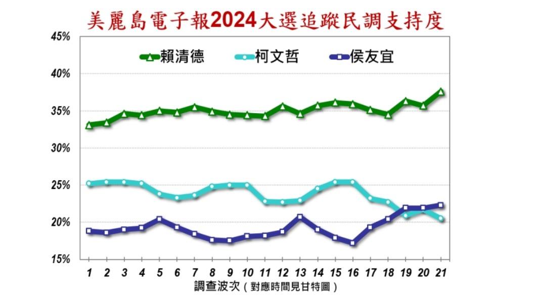 最新民調顯示,侯柯的差距還在擴大。(圖/美麗島電子報提供)