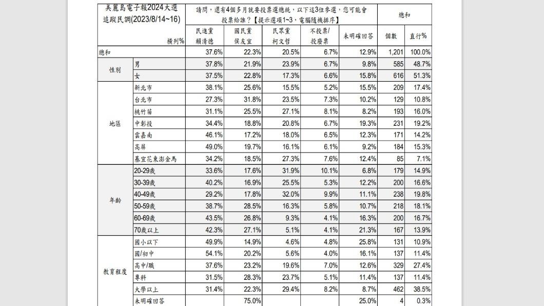 「三腳督」民調交叉分析。(圖/美麗島電子報提供)